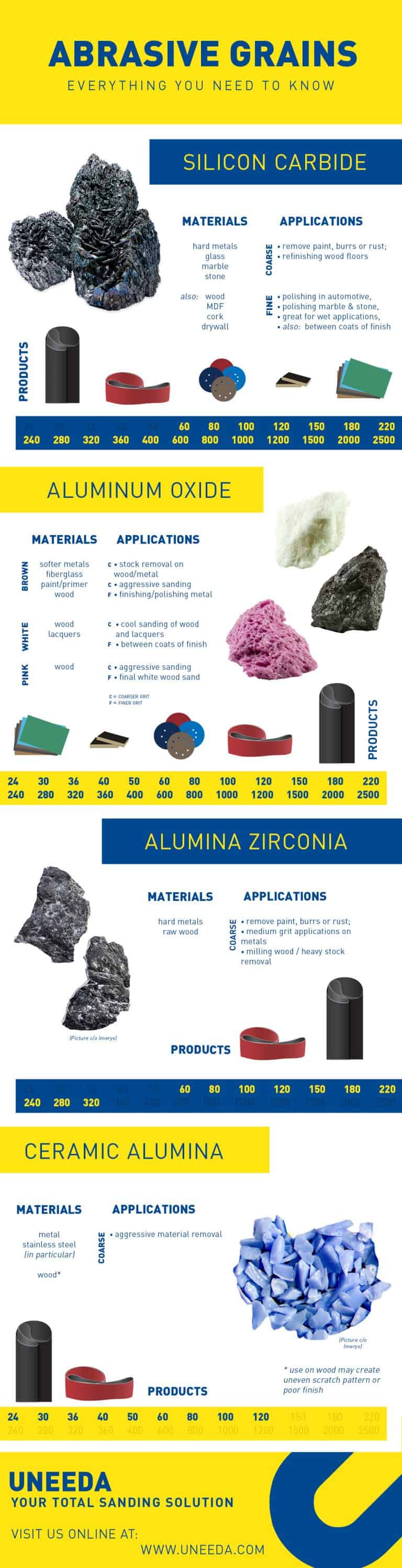 Abrasive Grains Choose the right sandpaper for your projects Uneeda