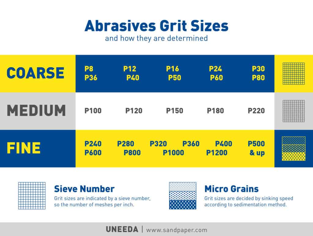 Abrasive/Sandpaper Grit Sizes and How They Are Determined